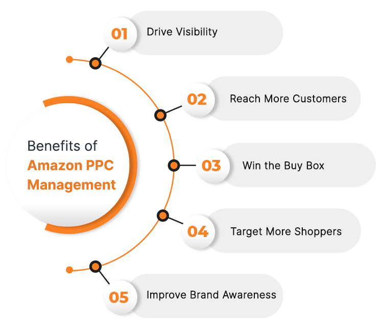 benefits-amazon-ppc-management